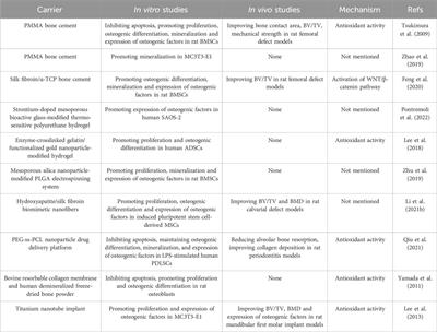 The role of N-acetylcysteine in osteogenic microenvironment for bone tissue engineering